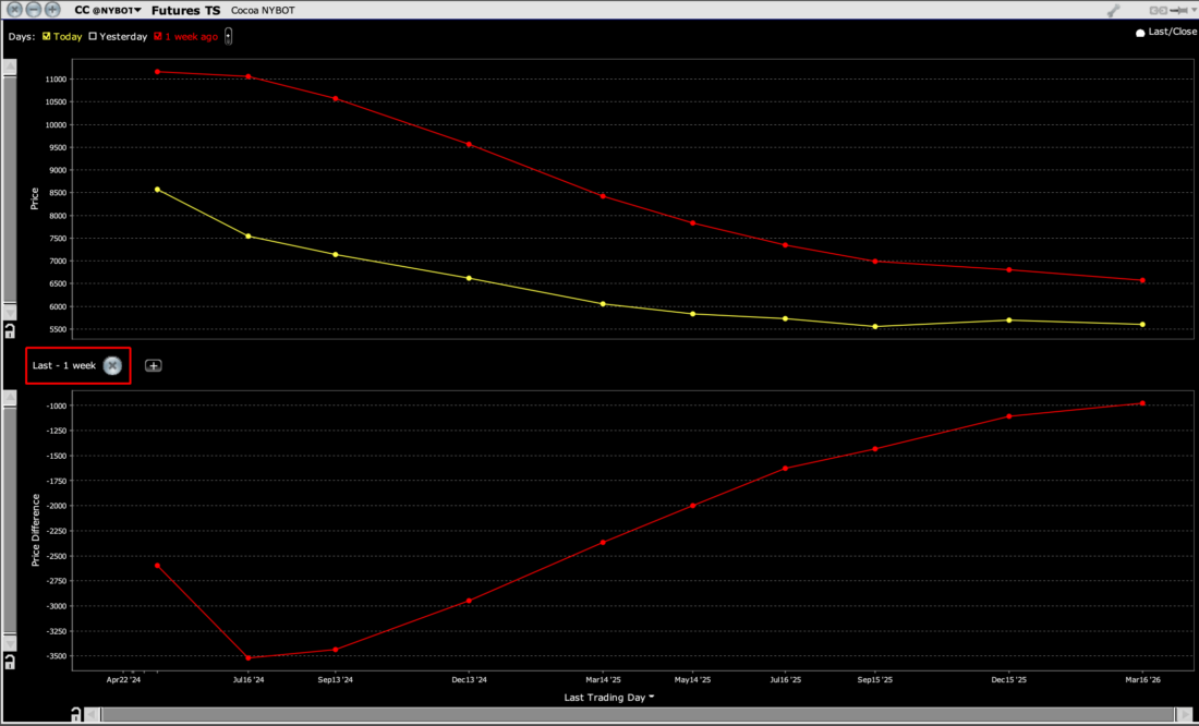 Term Structure of NYBOT Cocoa Futures, Today (yellow) 1 week ago (red)