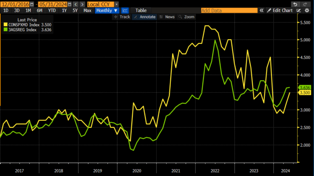 University of Michigan 1-Year Inflation Expectations (yellow) vs. Unleaded Regular Gasoline Prices (green)