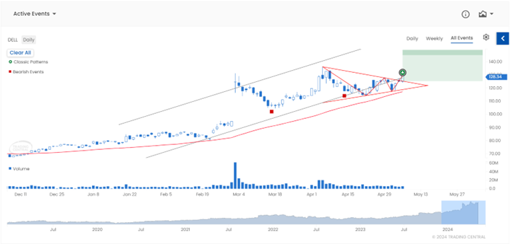 Dell Technologies Inc (DELL: NYSE) also confirmed a bullish Symmetrical Continuation Triangle.