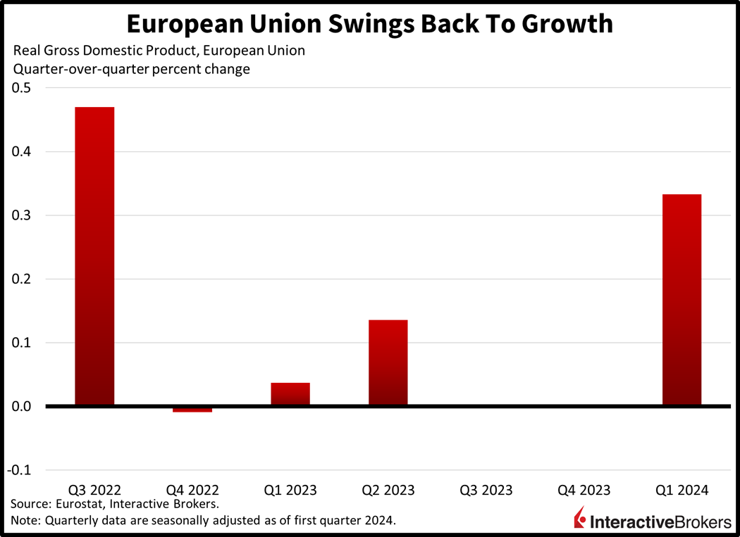 European Union Swings Back to Growth