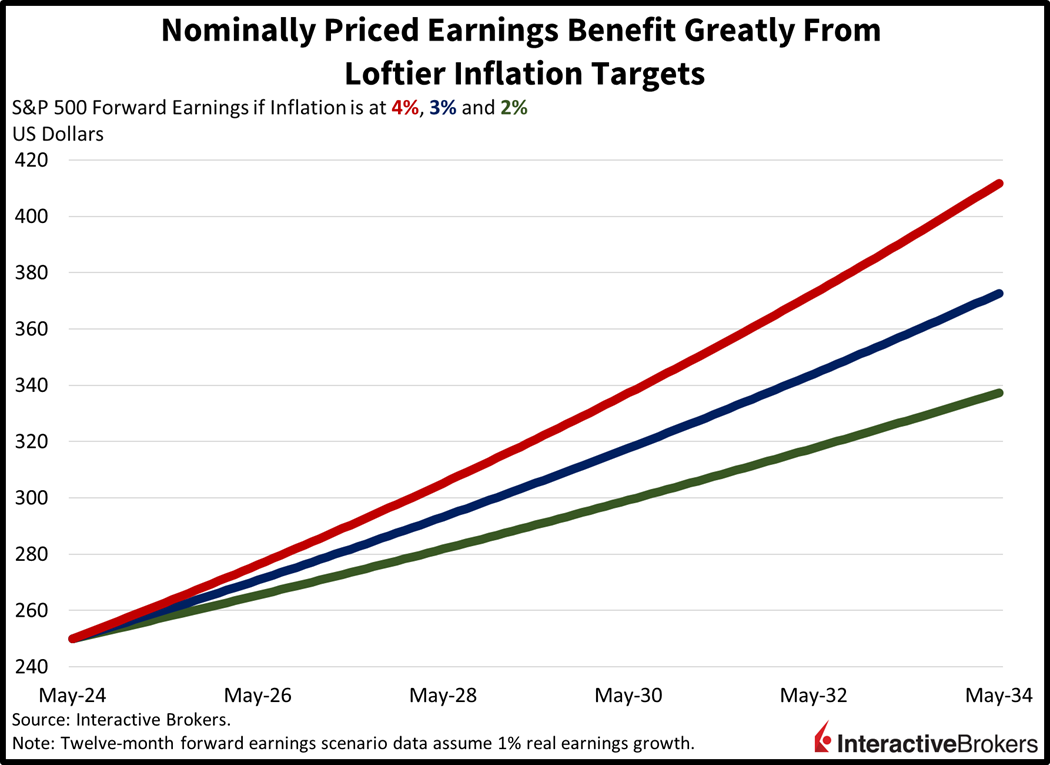 Nominally priced earnings benefit greatly from loftier inflation targets