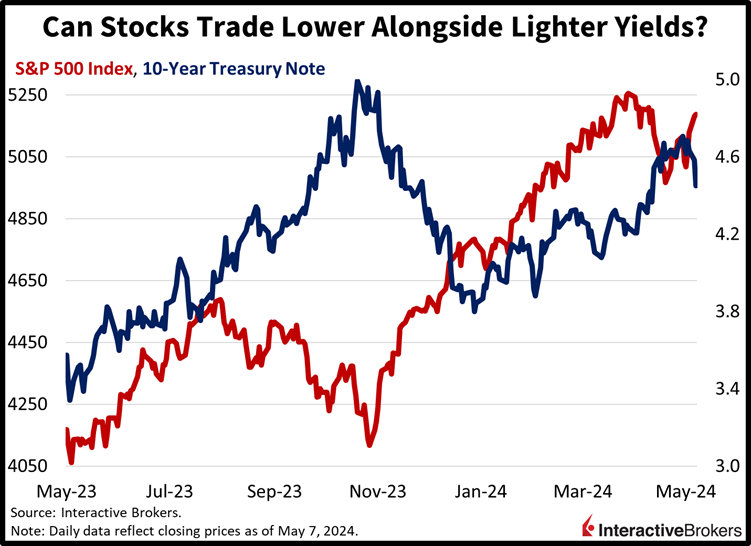 Can stocks trade lower alongside lighter yields?