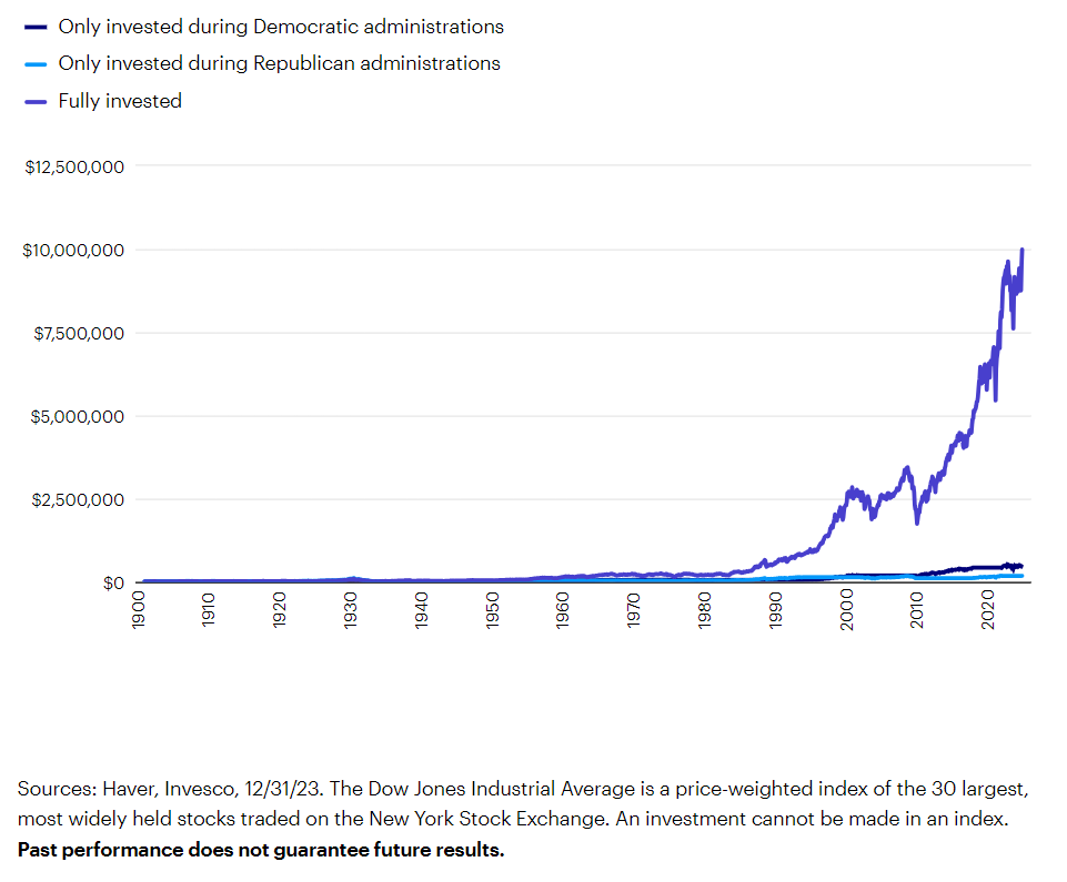 Growth of $10,000 in the Dow Jones Industrial Average since 1896