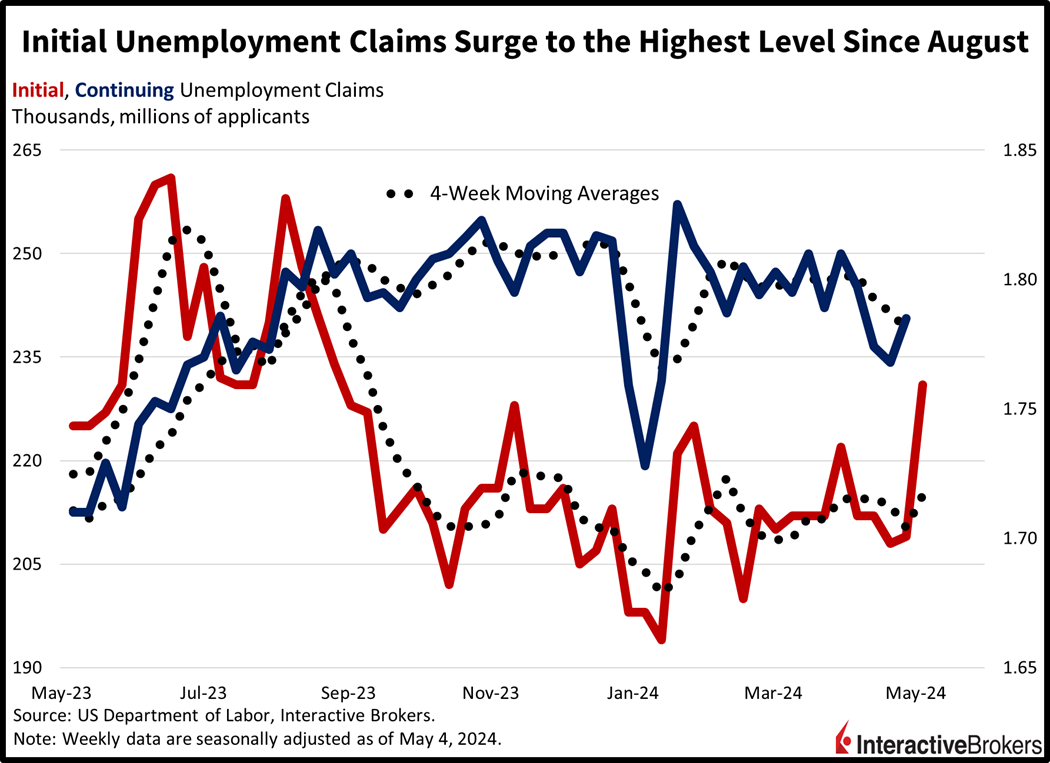 Initial unemployment claims surge to the highest level since August