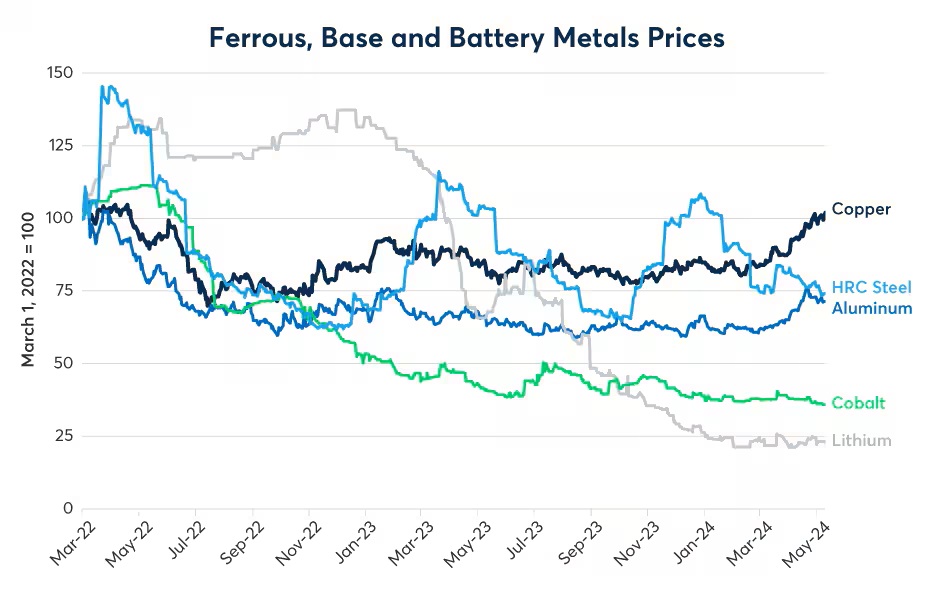 Copper has outperformed base, battery and ferrous metals