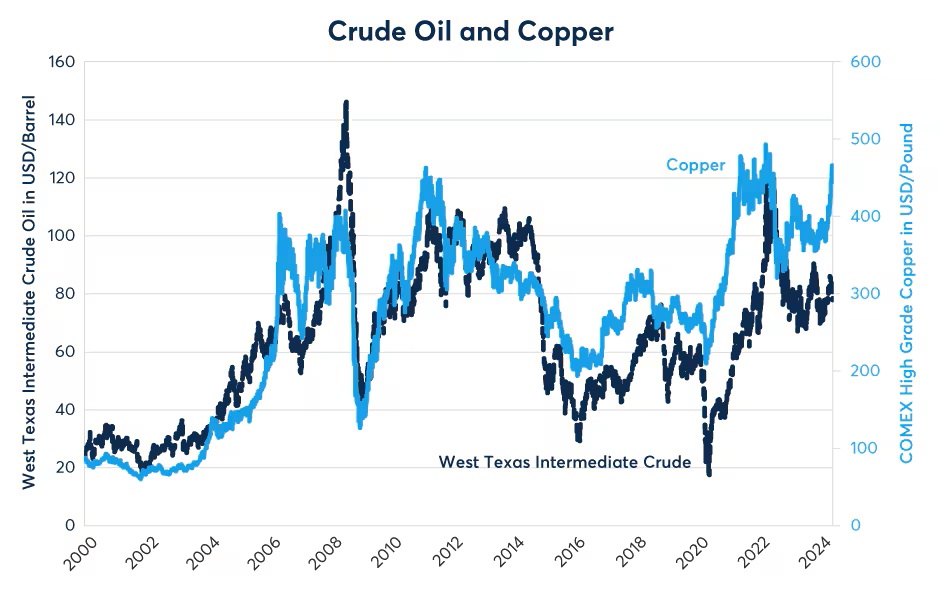 The energy intensity of copper mining may explain its correlation with