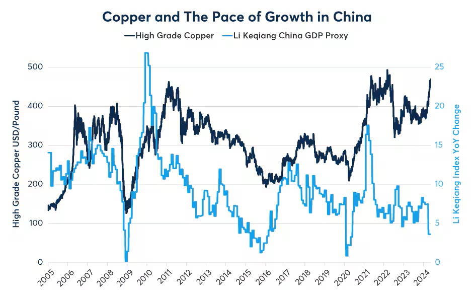 Copper has also decoupled from China’s overall rate of growth