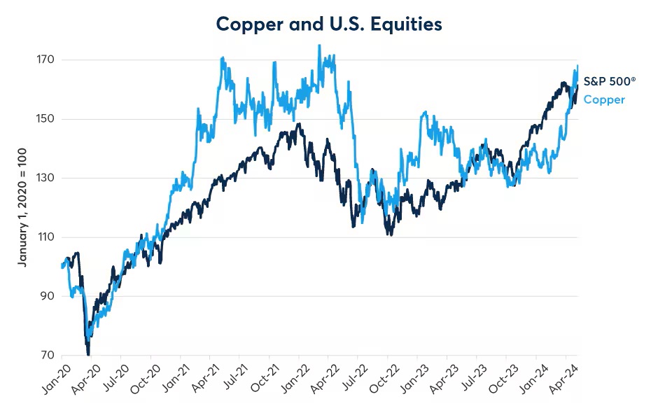 Copper has kept pace with U.S. equities so far this decade