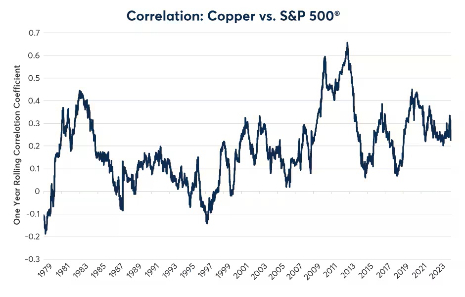 Copper has had positive 1Y rolling correlations with the S&P since 1999