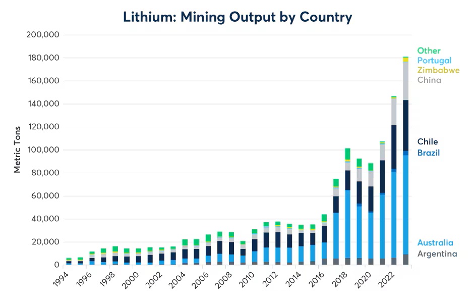 Lithium supplies have grown by 2,750% in 30 years