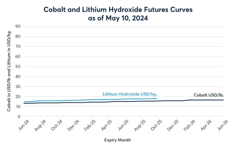 Although in contango, cobalt & lithium curves aren’t pricing much of a recovery