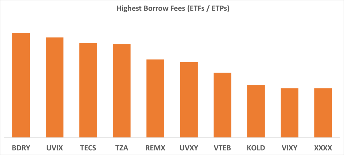 Highest Borrow Fees (ETFs / ETPs)