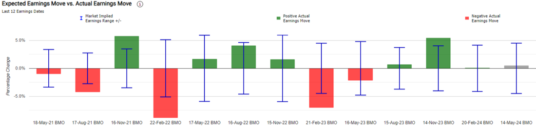 HD Historical Implied Moves vs Actual Earnings Moves Chart