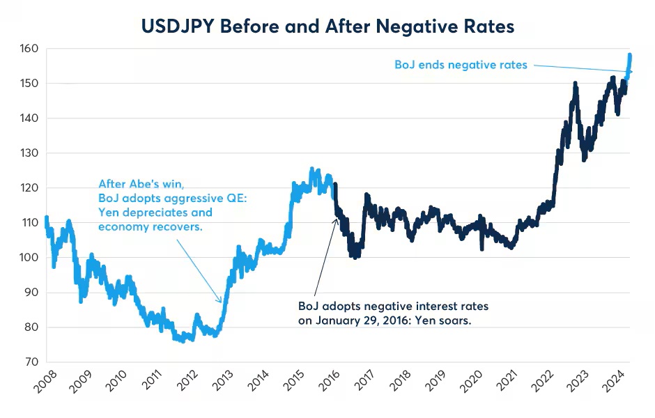 Negative rates might have unintentionally tightened monetary policy & supported the yen