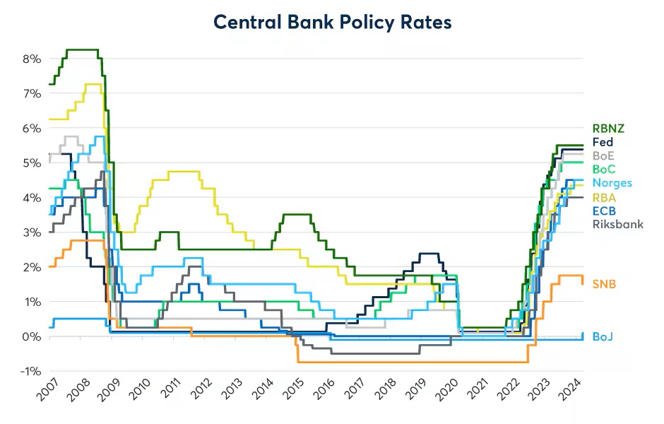 BoJ rates remain far below those of other central banks