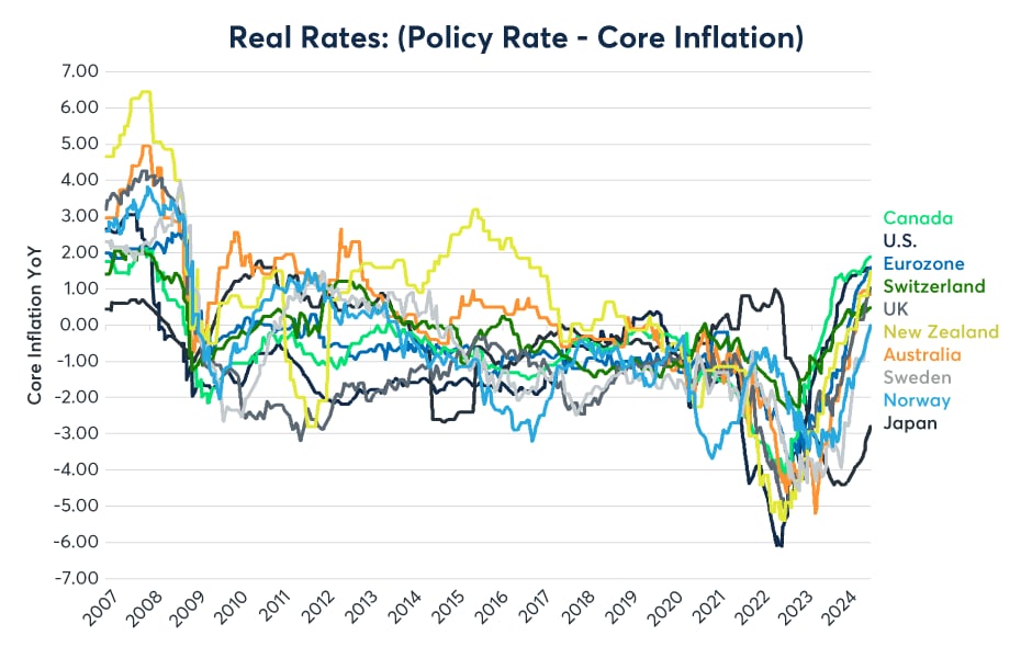 Japan’s real rate of interest remains an outlier