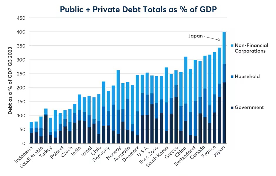Japan has higher debt-to-GDP than any other country