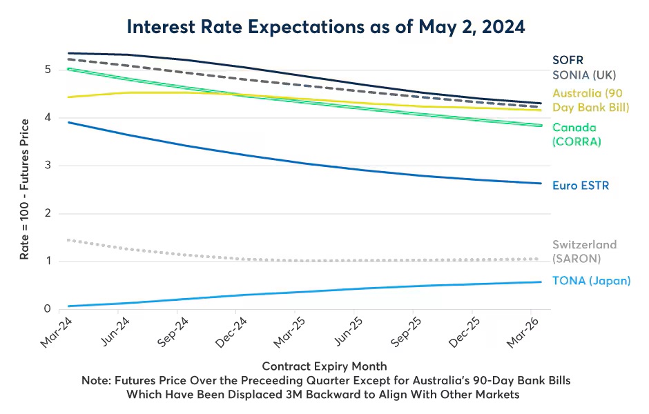 Interest Rate Expectations as of May 2, 2024