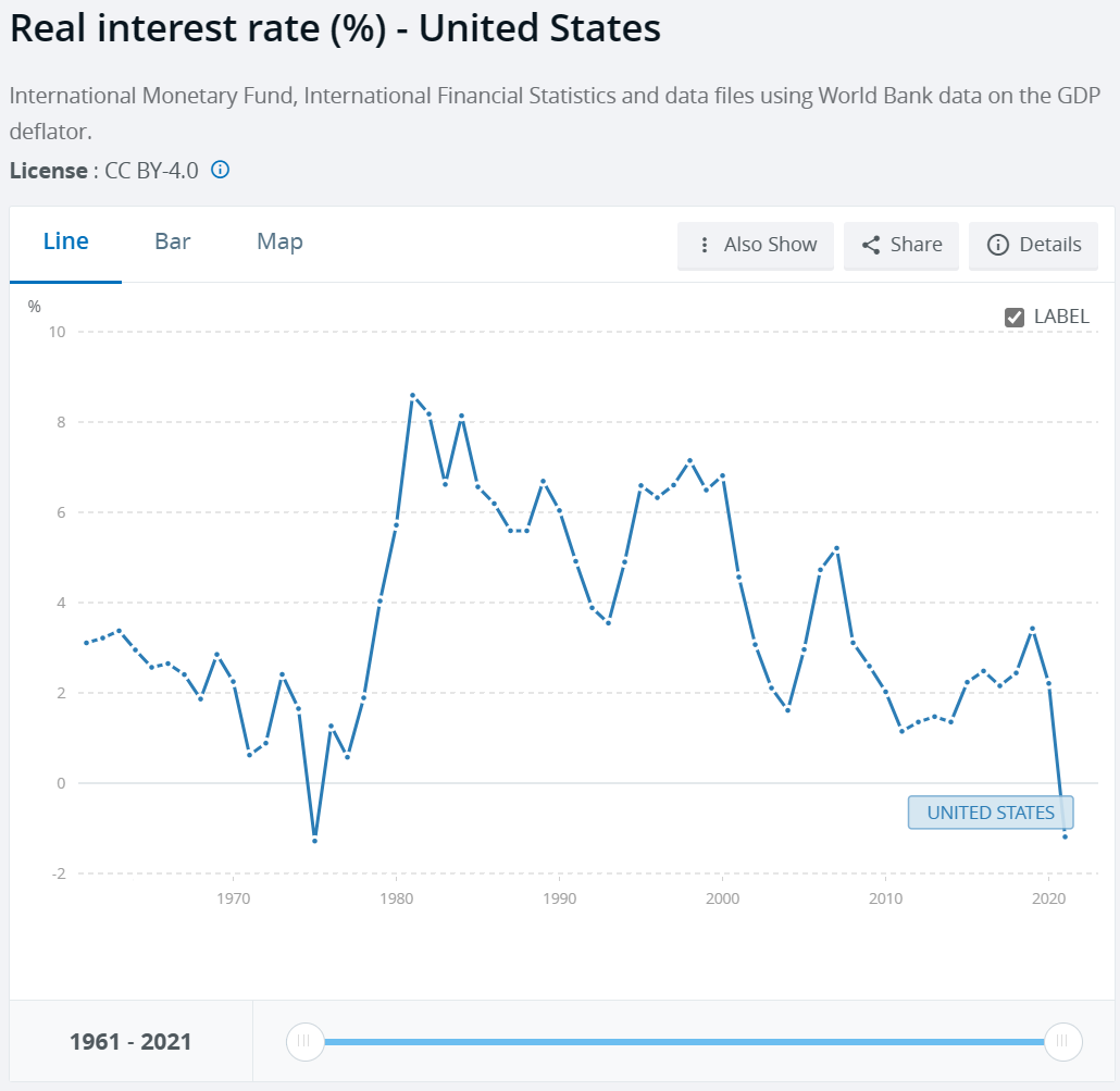 Real interest rate - United States