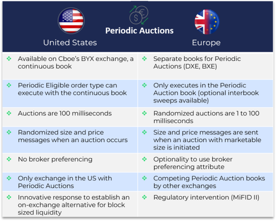 Periodic auctions - Europe vs United States
