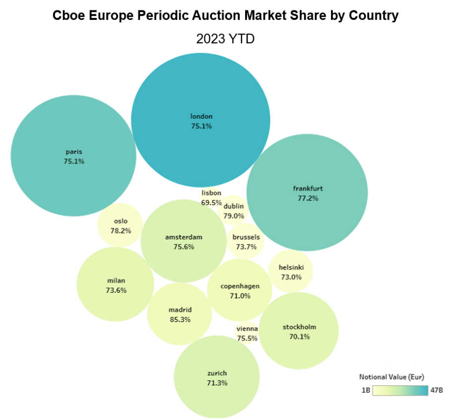 Cboe Europe Period Auction Market Share by Country 2023 YTD