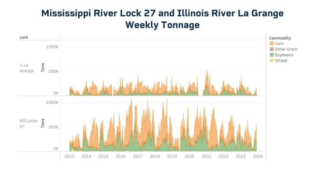 Mississippi River Lock 27 and Illinois River La Grange Weekly Tonnage