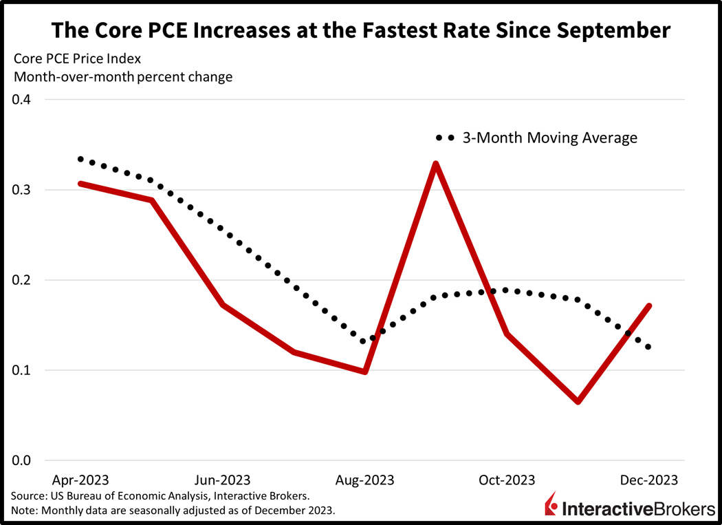 the core PCE increases at the fastest rate since September