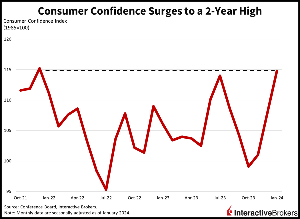Consumer Confidence surges to a 2-year high