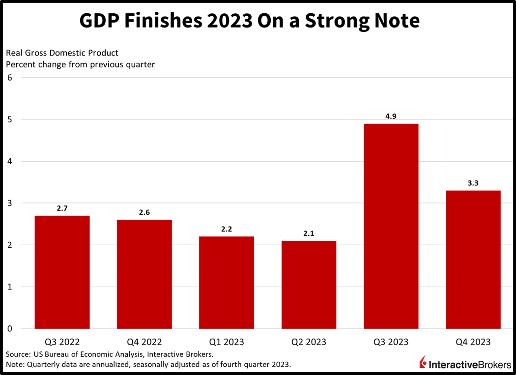 GDP finishes 2023 on a strong note