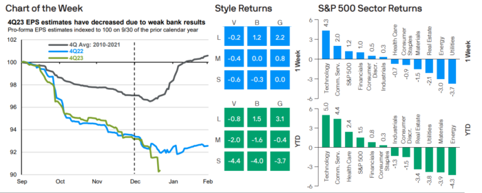 Weekly Market Recap: January 22, 2024