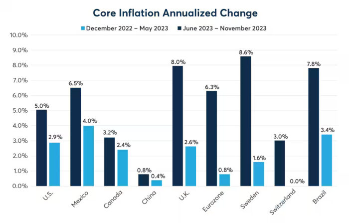 As Inflation Retreats, How Will Equities Perform in 2024?