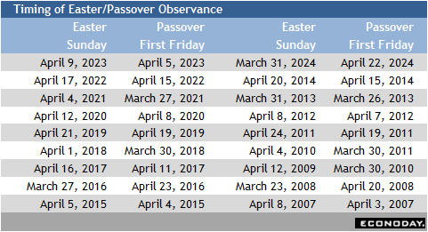 Timing of Easter/Passover Observance
