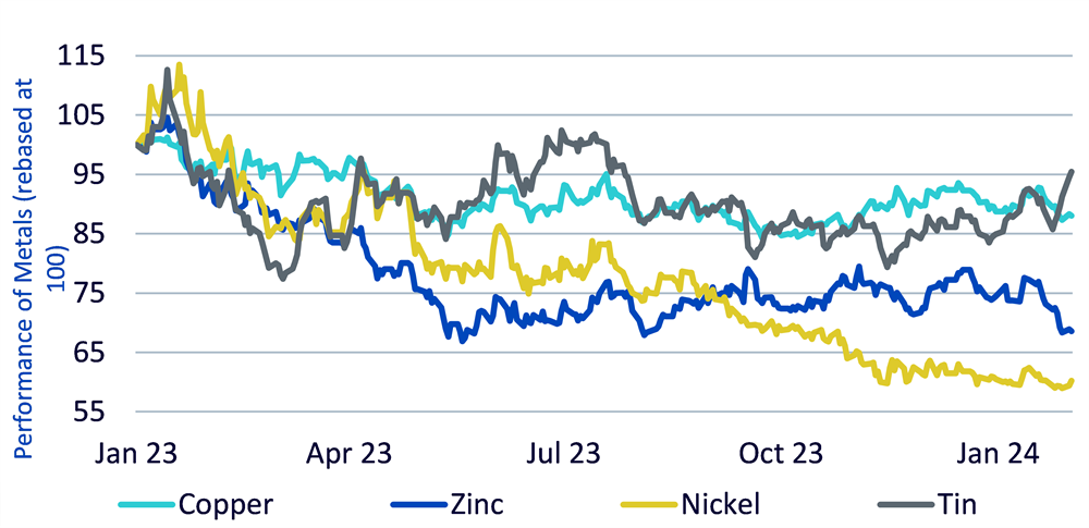 Comparison of Tin’s performance versus industrial metals over the past year