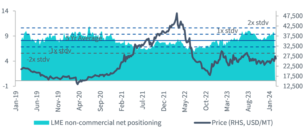 Net speculative positioning in Tin Futures