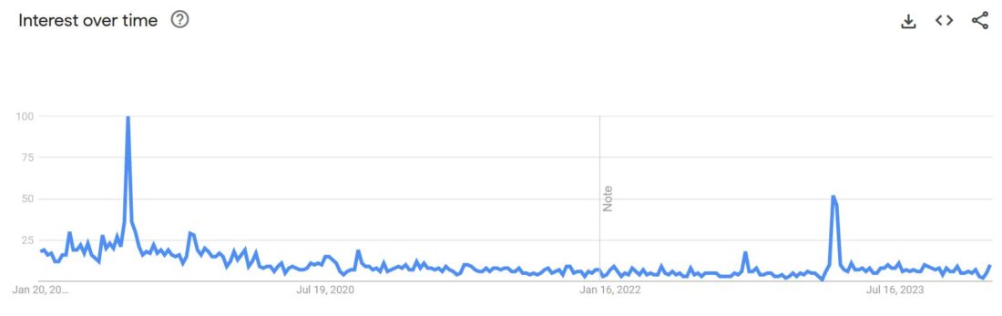 Interest over time Deutsche Bank google trend