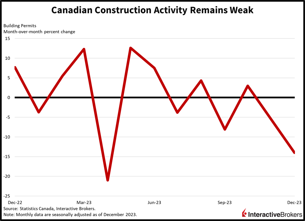 Canadian construction activity remains weak