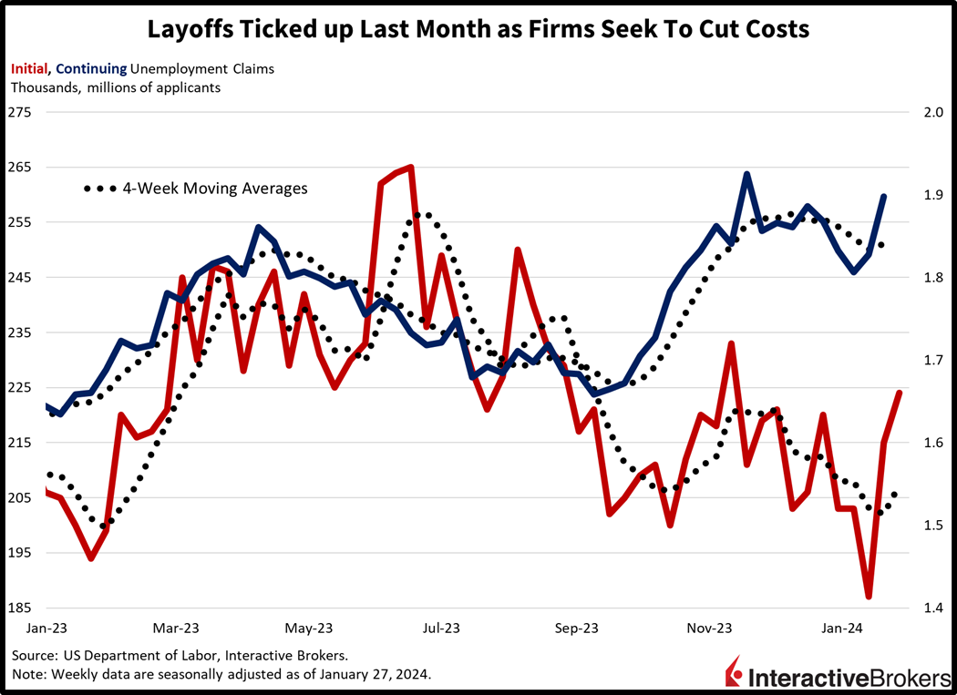 Layoffs ticked up last month as firms seek to cut costs