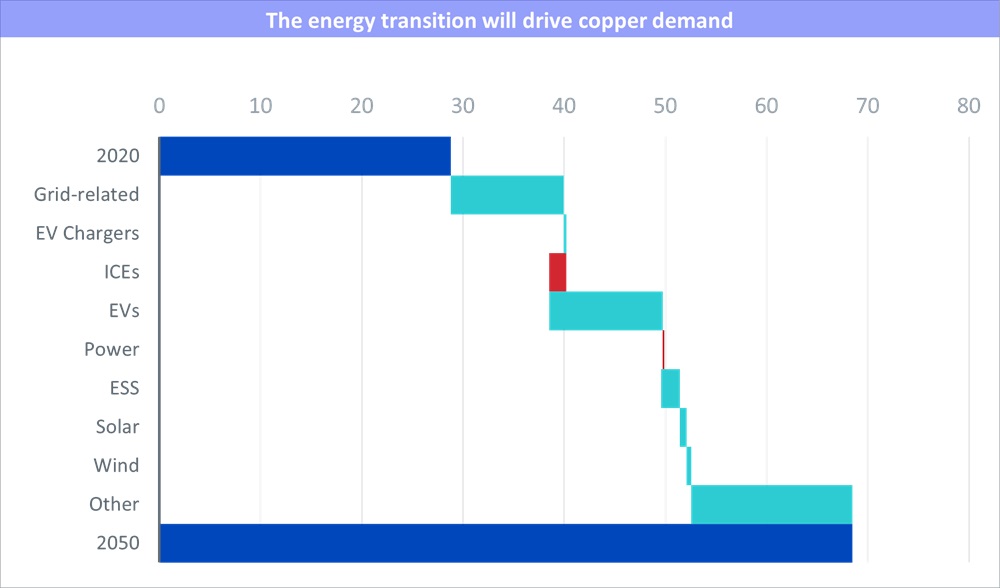 Energy transition will drive copper demand