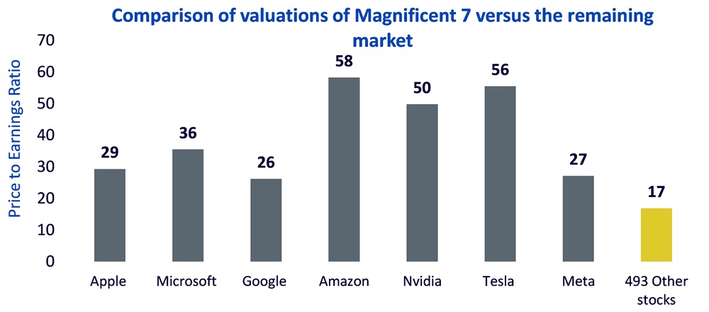 Comparison of valuations of Magnificent 7 vs. the remaining market
