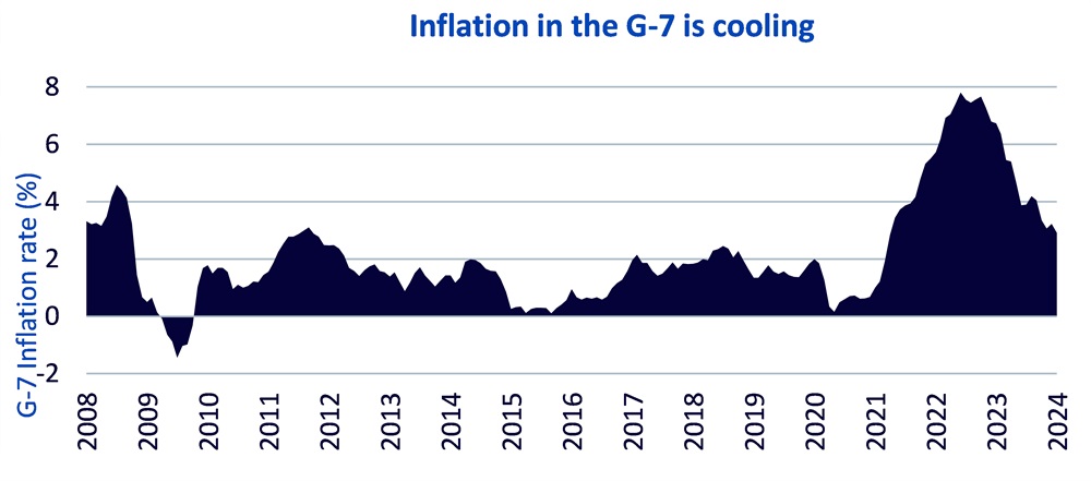 Inflation in the G-7