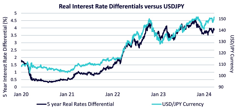 Real Interest Rate Differentials versus USDJPY