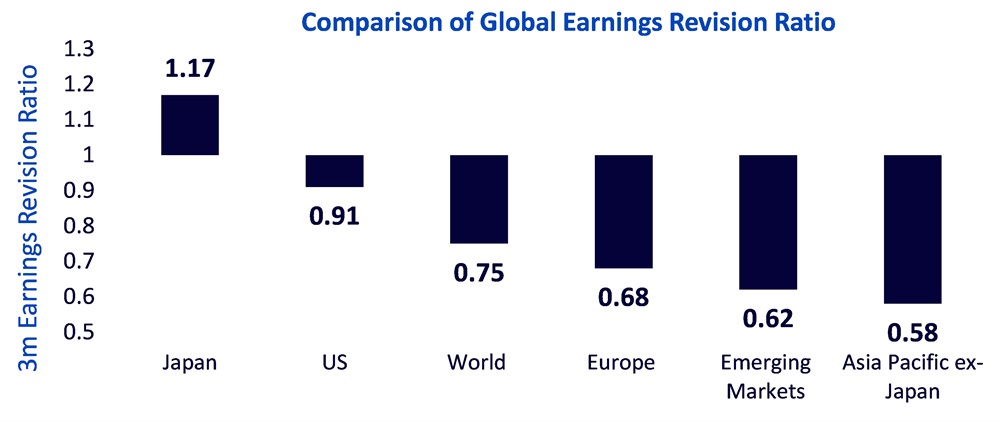 Comparison of Global Earnings Revision Ratio