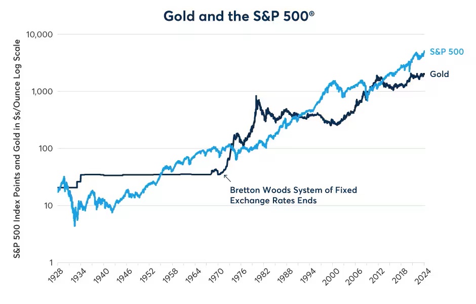 Gold and the S&P 500