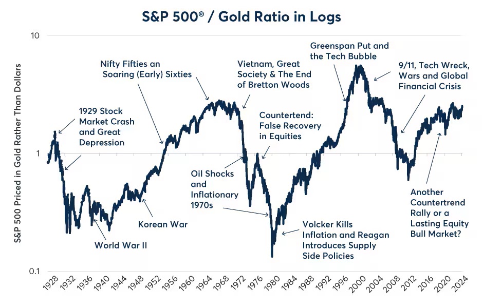 S&P 500 / Gold Ratio in Logs