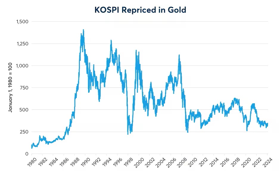KOSPI Repriced in Gold