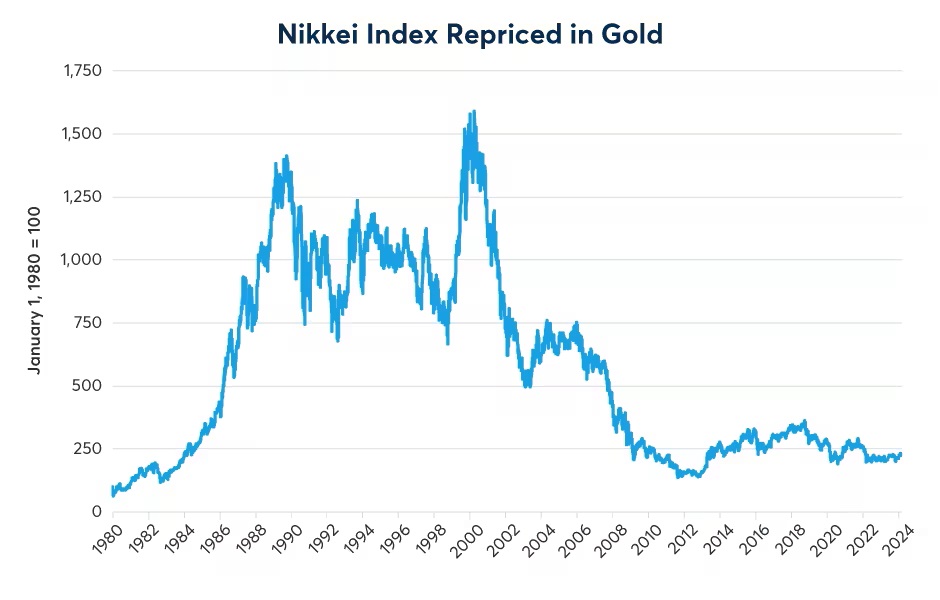 Nikki Index Repriced in Gold