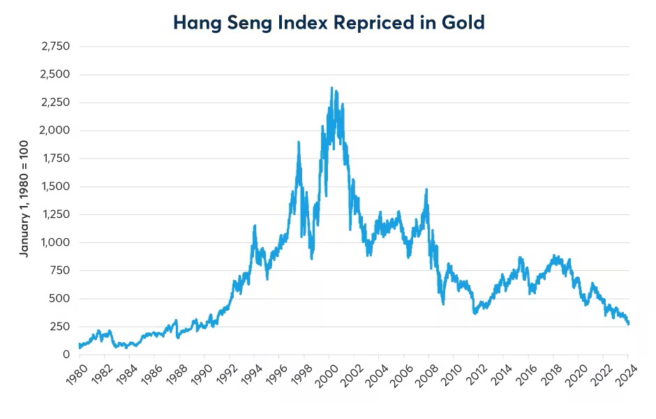 Hang Seng Index Repriced in Gold