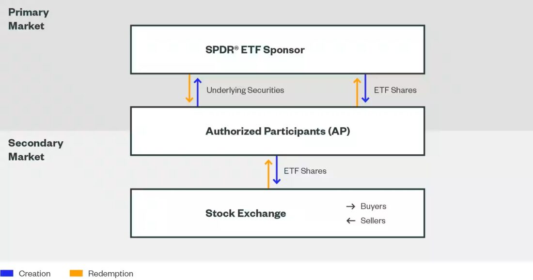 The ETF Creation/Redemption Process