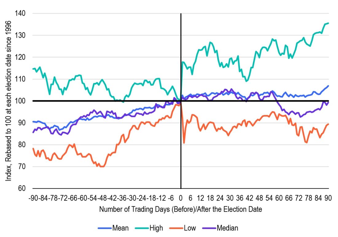 India Equity Performance: 90 Days Around Election Dates
1996–2019