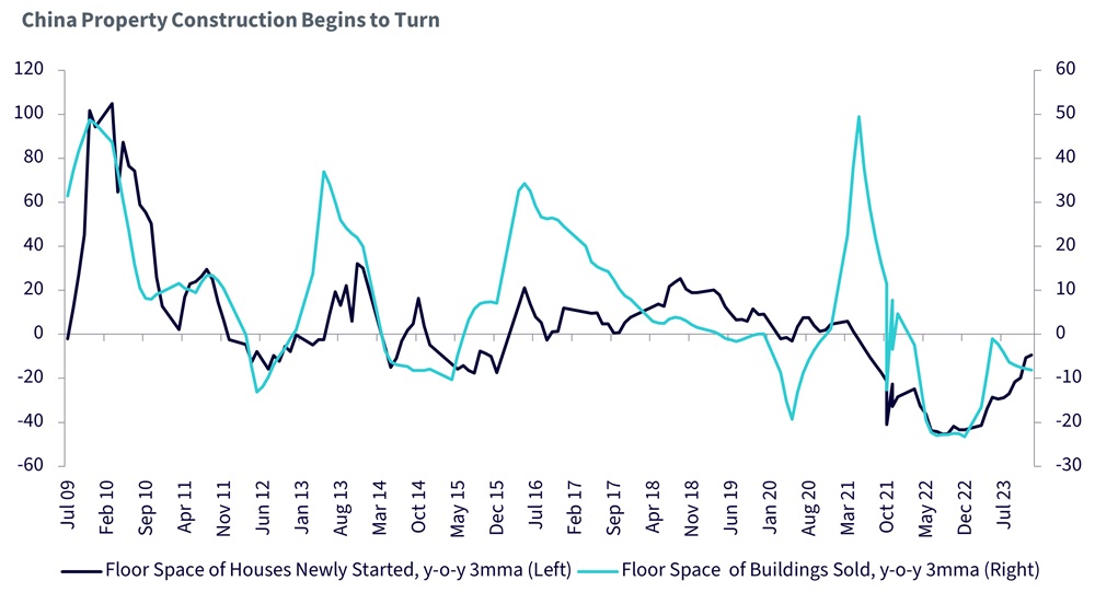 China property construction begins to turn